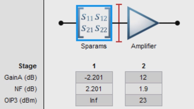 Créez une cascade de composants RF avec RF Toolbox et analysez le bilan de liaison en termes de facteur bruit, de gain et d'IP3.