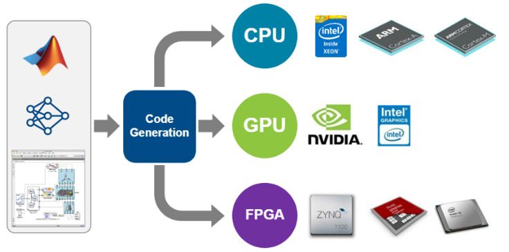 Deployment of deep learning networks from MATLAB to various embedded hardware platforms.