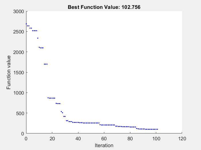 图模式搜索包含一个坐标轴对象。坐标轴对象和标题最好的函数值:102.757包含一个类型的对象。
