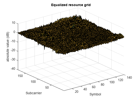 Figure contains an axes object. The axes object with title Equalized resource grid, xlabel Symbol, ylabel Subcarrier contains an object of type surface.