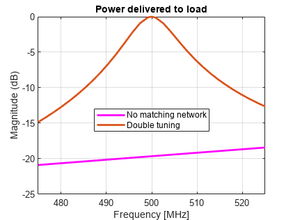 图包含一个坐标轴对象。坐标轴对象与标题权力交付给负载,包含频率(MHz), ylabel级(dB)包含2线类型的对象。这些对象代表没有匹配网络,双调优。