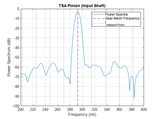 图中包含一个坐标轴。轴与标题TSA小齿轮(输入轴)包含33个对象的类型线。这些对象代表功率谱，齿轮啮合频率，边带，小齿轮}。gydF4y2Ba