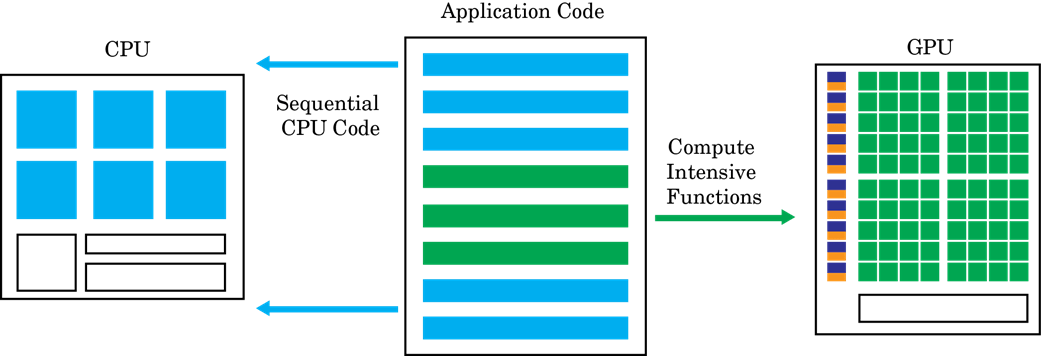 异构编程模型显示的应用程序划分成不同的顺序和并行的部分