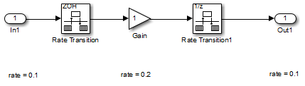 简单框图与一个过渡块尺寸后块和另一个速度过渡块在外港块