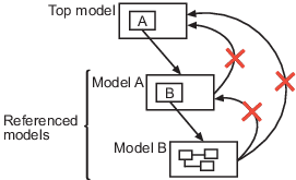 高级模型参考模型,引用模型B被引用的模型,模型A和B,不能参考模型。模型B也不能参考模型,是其母模型。