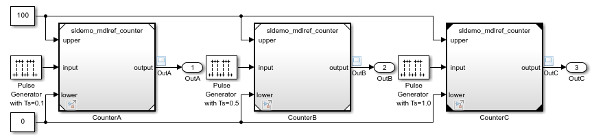三个模型块显示的名称引用模型(sldemo_mdlref_counter)块图标。