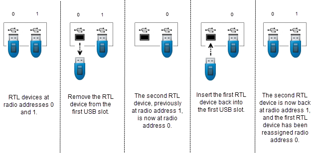 USB端口地址分配多个无线电。访问一个无线电与正确的广播讲话中,你必须跟踪内部设备的订单。