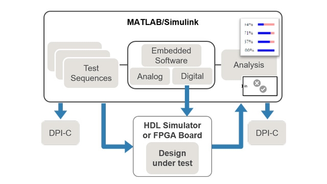 验证，模拟编码HDL在一个FPGA上，连接一个Simulink和模型的生成以及验证RTL加tot的调试器。万博1manbetx