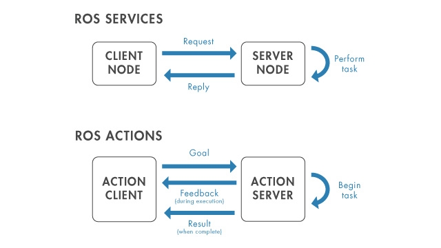 交互客户-服务-服务ROS。