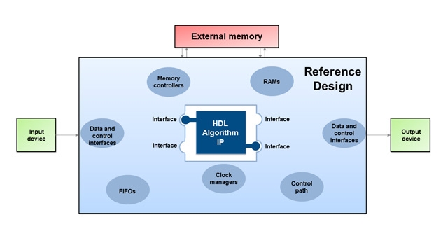 生成设计的参考IP算法的HDL。