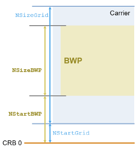 BWP位于载体内，在NSTARTBWP和NSTARTBWP + NSIZEBWP之间。