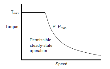 Plot of torque versus speed indicating permissible steady-state operation