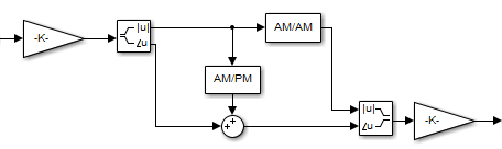 框图显示信号分成大小和相位的组件。AM / AM和AM / PM障碍分别应用调整大小和相位的组件。幅度和相位组件结合输出一个复杂的信号受损。gydF4y2B一个