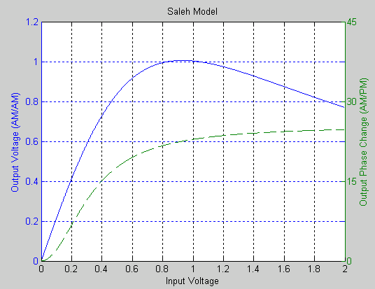 图显示了萨利赫模型的AM/AM行为(AM/AM失真的输出电压与输入电压)和AM/PM行为(AM/PM失真的输出相位与输入电压)。gydF4y2Ba