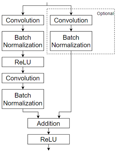 残块结构。它包含一个卷积、一个组归一化、一个ReLU、一个第二个卷积、一个第二个组归一化、一个加法和一个串联的ReLU层。从块输入到添加层有一个跳过连接。还有另一个串行连接的卷积和组归一化层出现在跳过连接上。出现在跳过连接上的层被高亮显示为可选的。