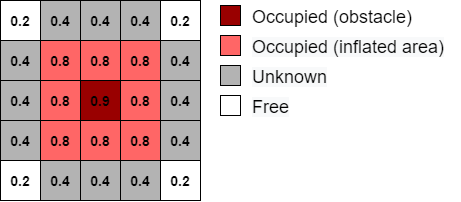 costmap示例。中间网格单元是深红色,0.9的成本。这个单元格代表一个障碍。周围的细胞障碍灯是红色,0.8的成本。这些细胞代表的区域。周围的细胞膨胀区域是灰色和成本为0.4。这些细胞有未知状态。细胞的角落costmap是白人,有一个0.2的成本。这些细胞有一个自由州。
