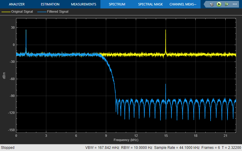 频谱分析仪的输出显示了两个信号。原始信号在黄色非衰减的,山峰1 KHz和15 KHz。过滤信号在蓝色是减10 KHz。