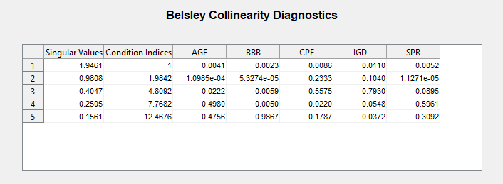 的屏幕截图Belsley共线性诊断表显示列标题为奇异值,条件指数、年龄、BBB,论坛,IGD, SPR。有5行标题下面的参数值。