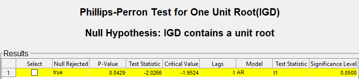 结果表显示“Phillips-Perron测试为一个单位根(IGD);零假设:IGD包含单位根”。表显示列标题选择、零拒绝,假定值,测试统计,临界值,滞后,模型,检验统计量,显著性水平。下面有一行标题。