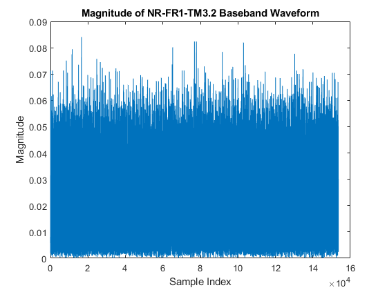 图中包含一个轴对象。标题为“NR-FR1-TM3.2基带波形幅值”的轴对象包含一个类型为line的对象。