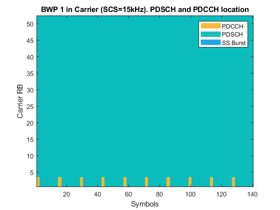 图中包含一个轴对象。在载体中标题为BWP 1的轴对象(SCS=15kHz)。PDSCH和PDCCH位置包含类型为image、line的4个对象。这些对象代表PDCCH, PDSCH, SS Burst。