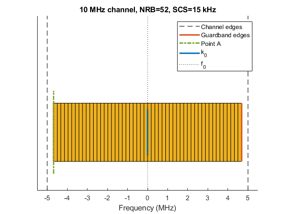 图中包含一个轴对象。轴对象的标题为10MHz通道，NRB=52, SCS=15kHz包含59个类型为矩形，直线的对象。这些对象表示守卫带边，点A, k_0, f_0，通道边。