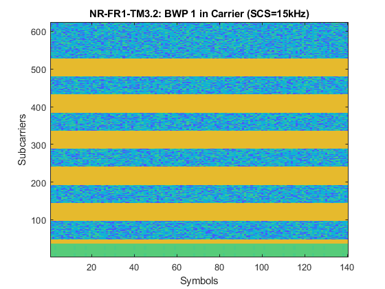 图中包含一个轴对象。在Carrier (SCS=15kHz)中标题为NR-FR1-TM3.2: BWP 1的轴对象包含一个类型为image的对象。