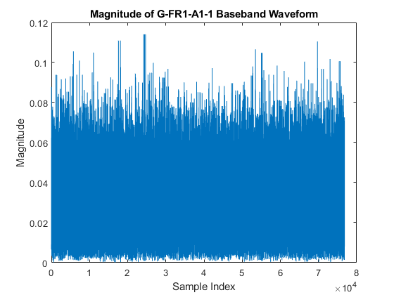 图中包含一个轴对象。标题为“G-FR1-A1-1基带波形幅值”的轴对象包含一个类型为线的对象。