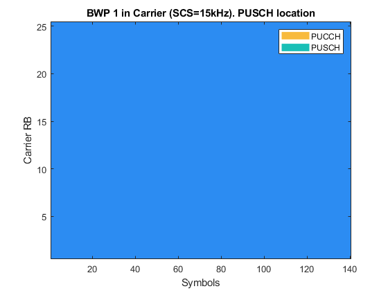 图中包含一个轴对象。在载体中标题为BWP 1的轴对象(SCS=15kHz)。PUSCH位置包含3个类型为image, line的对象。这些对象代表PUCCH, PUSCH。