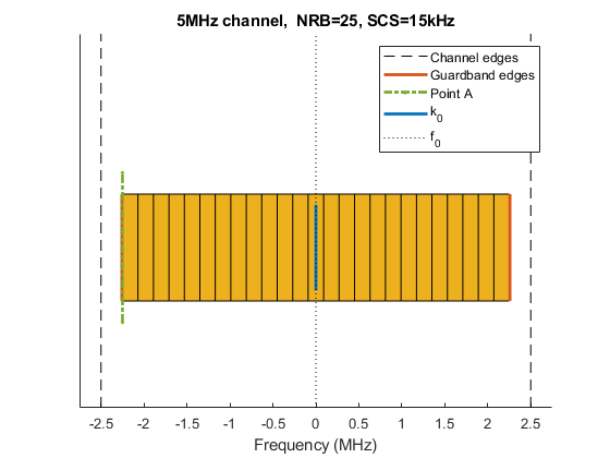 图中包含一个轴对象。标题为5MHz通道的轴对象，NRB=25, SCS=15kHz包含32个类型为矩形，直线的对象。这些对象表示守卫带边，点A, k_0, f_0，通道边。