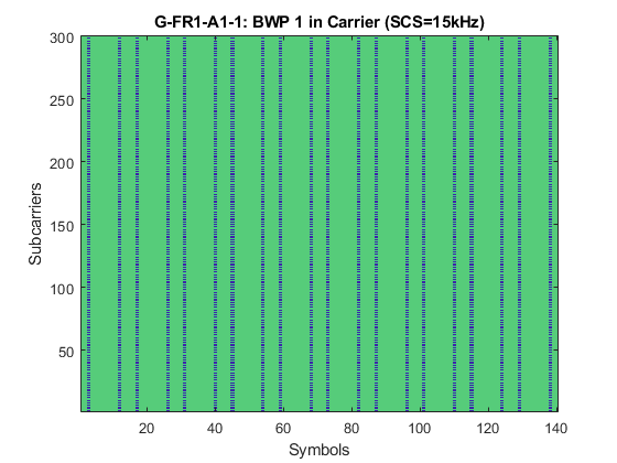 图中包含一个轴对象。在Carrier (SCS=15kHz)中标题为G-FR1-A1-1: BWP 1的轴对象包含一个类型为image的对象。