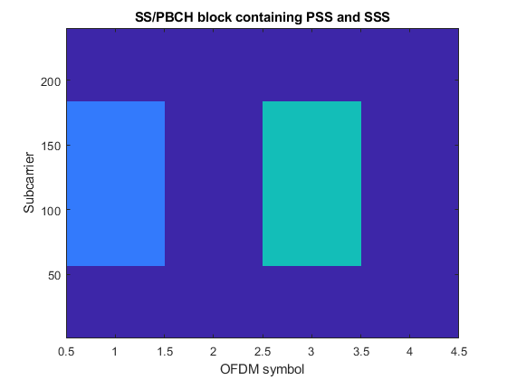 图中包含一个轴对象。标题SS/PBCH块包含PSS和SSS的轴对象包含一个类型为image的对象。