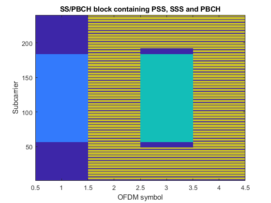 图中包含一个轴对象。标题SS/PBCH块包含PSS、SSS和PBCH的轴对象包含一个类型为image的对象。