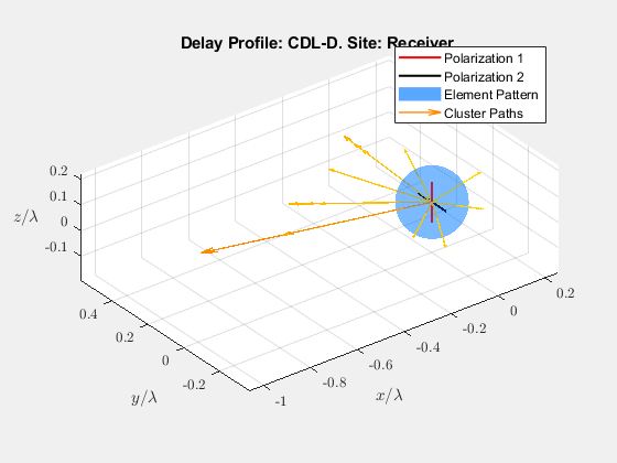 图包含一个坐标轴对象。坐标轴对象与标题延迟简介:CDL-D。网站:接收器,包含x /λ,美元ylabel y /λ包含31美元的对象类型线,表面,颤抖。这些对象代表极化,极化1,元素模式,集群的路径。gydF4y2Ba