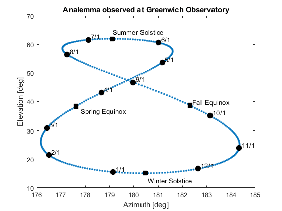 利用行星星历表和ECI-to-AER变换估算太阳分析线