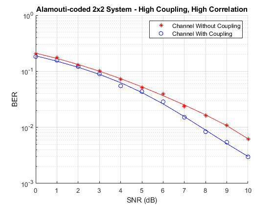 Figure正交空时块编码包含一个轴对象。标题为Alamouti编码2x2系统-高耦合、高相关性的axes对象包含24个line类型的对象。这些对象表示无耦合的通道和有耦合的通道。