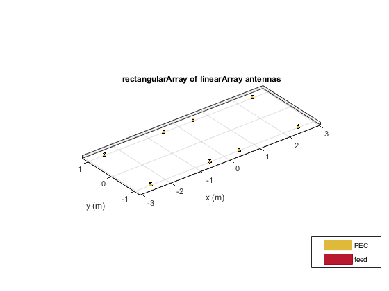 图中包含一个坐标轴。线性阵列天线的矩形阵列轴包含24个贴片、曲面类型的对象。这些对象代表PEC、feed。