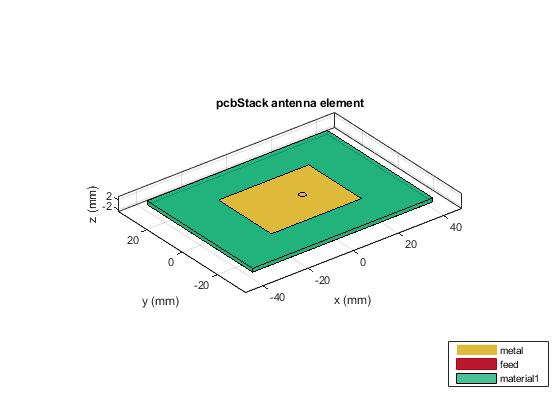 Patch Antenna on Dielectric Substrate