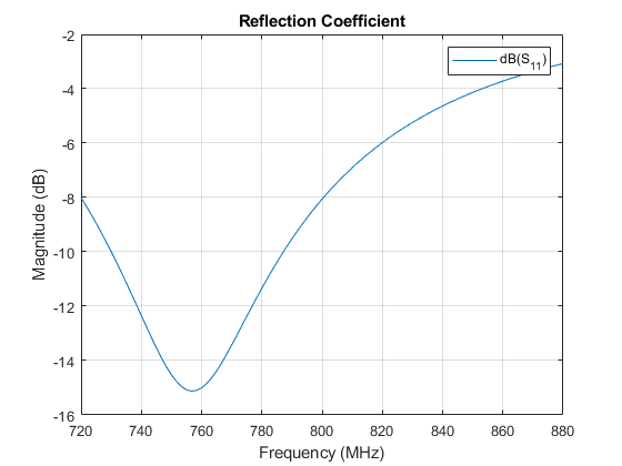 Figure contains an axes object. The axes object with title Reflection Coefficient contains an object of type line. This object represents dB(S_{11}).