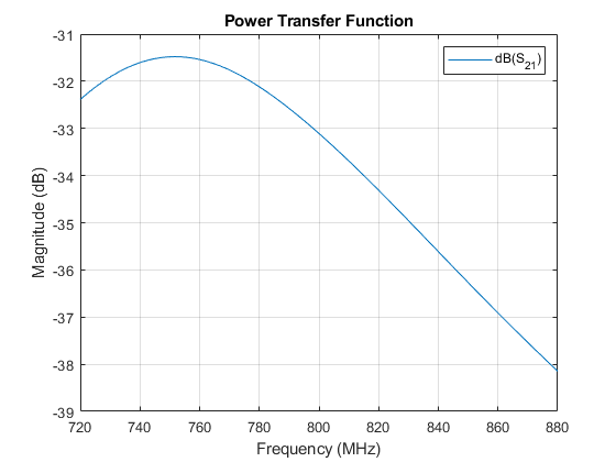 Figure contains an axes object. The axes object with title Power Transfer Function contains an object of type line. This object represents dB(S_{21}).