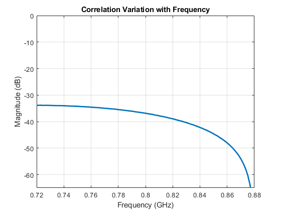 Figure contains an axes object. The axes object with title Correlation Variation with Frequency contains an object of type line.