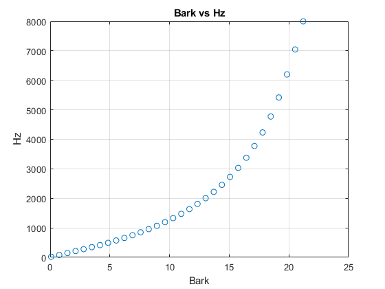 图中包含一个axes对象。标题为Bark vs Hz的axes对象包含一个line类型的对象。
