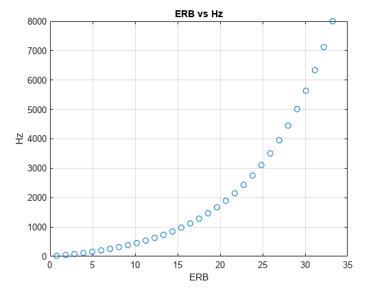 图中包含一个轴对象。标题为ERB vs Hz的轴对象包含一个line类型的对象。
