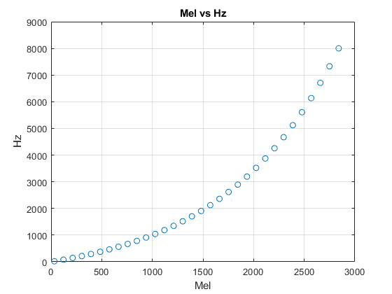 图中包含一个轴对象。标题为Mel vs Hz的轴对象包含一个类型为line的对象。