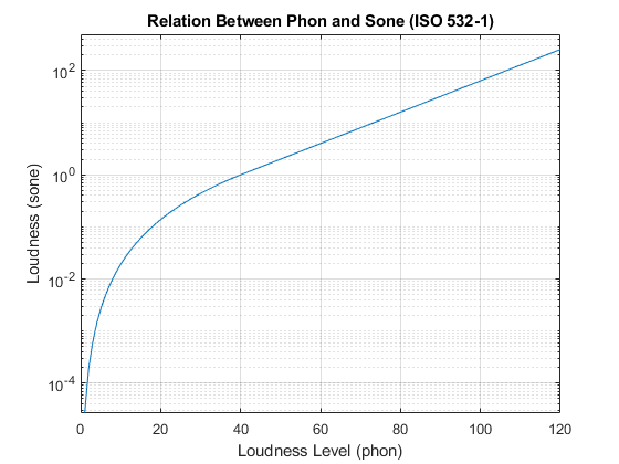 图中包含一个axes对象。Phon和Sone之间具有标题关系的axes对象（ISO 532-1）包含一个line类型的对象。
