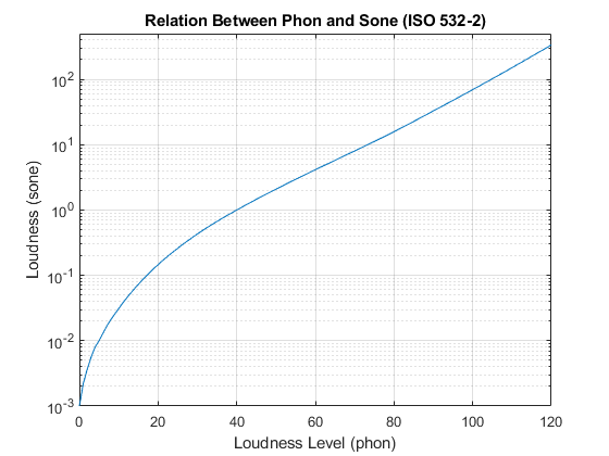 图中包含一个轴对象。Phon和Sone之间具有标题关系的Axis对象（ISO 532-2）包含类型为line的对象。