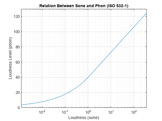 图中包含一个轴对象。标题为“Sone和Phon之间的关系”(ISO 532-1)的轴对象包含一个类型为line的对象。