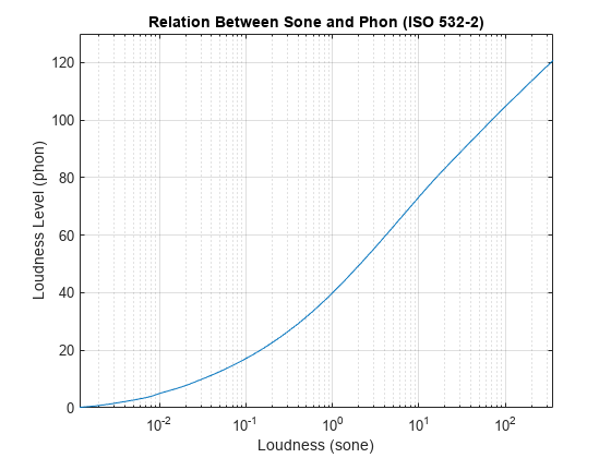 图中包含一个轴对象。标题为“Sone和Phon之间的关系”(ISO 532-2)的轴对象包含一个类型为line的对象。