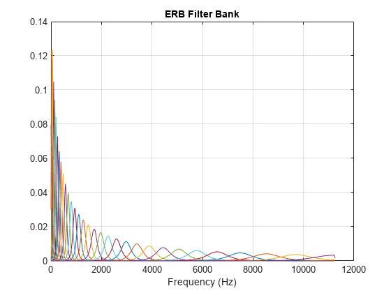图中包含一个轴对象。标题为ERB Filter Bank的轴对象包含32个类型为line的对象。