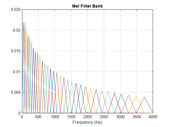 图中包含一个轴对象。标题为Mel Filter Bank的轴对象包含32个类型为line的对象。